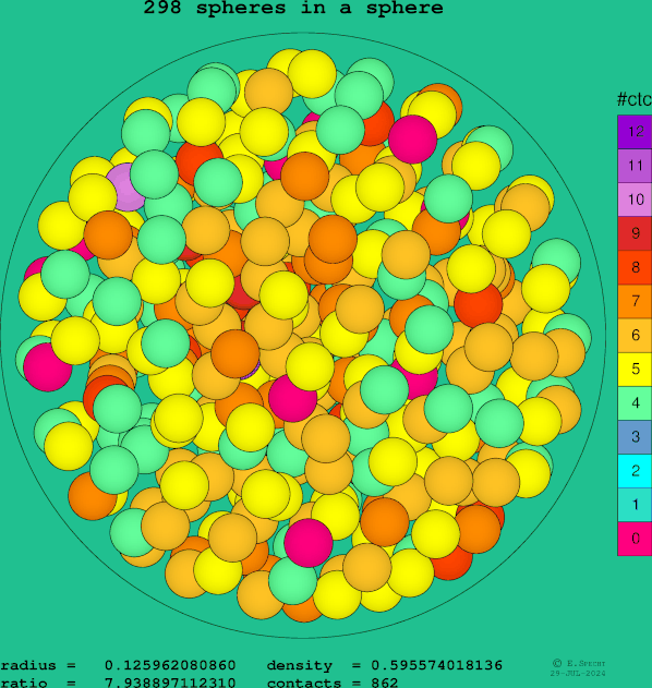 298 spheres in a sphere