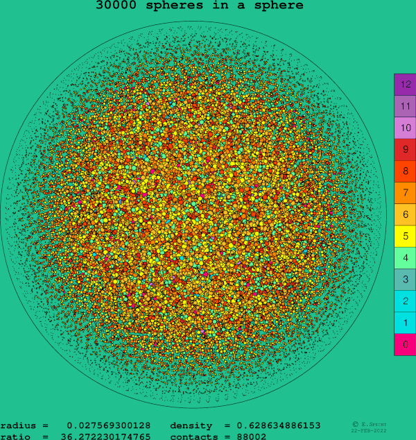 30000 spheres in a sphere