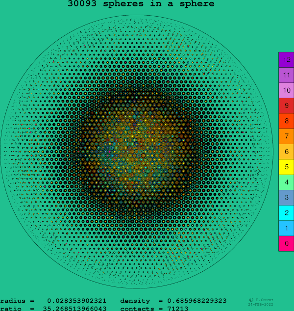 30093 spheres in a sphere