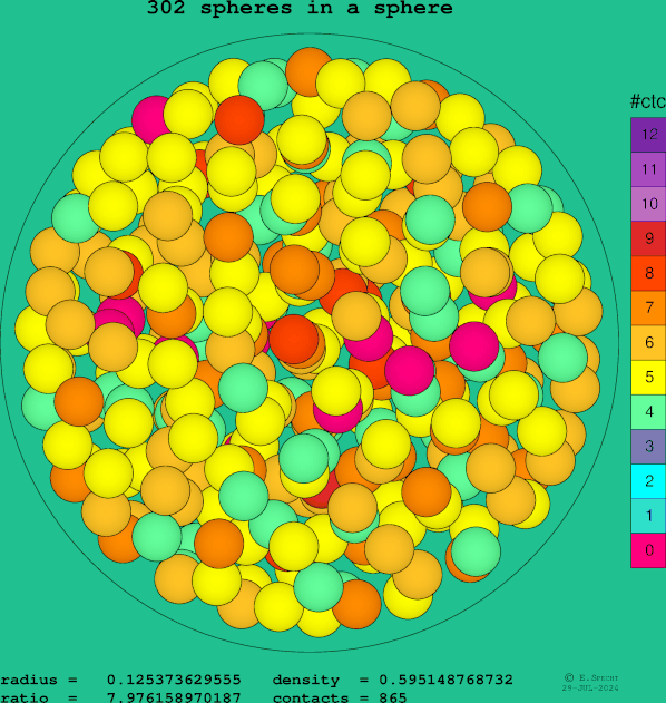 302 spheres in a sphere