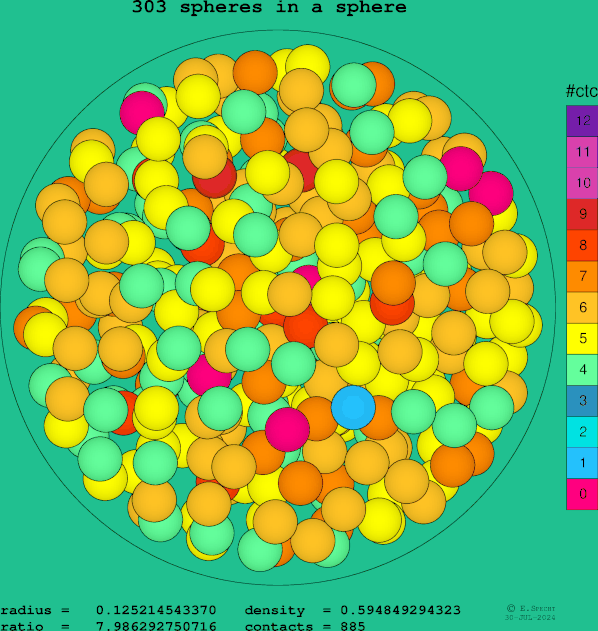 303 spheres in a sphere