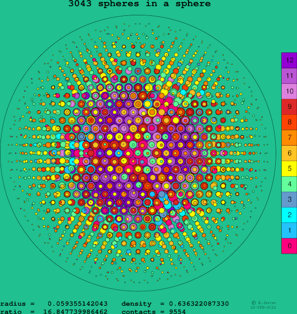 3043 spheres in a sphere
