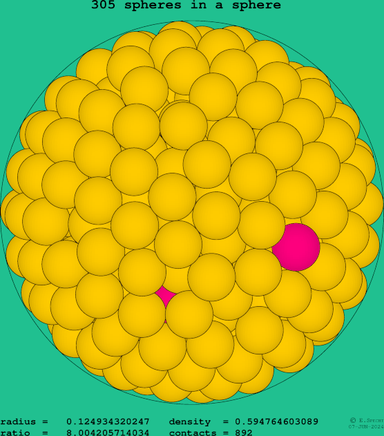 305 spheres in a sphere