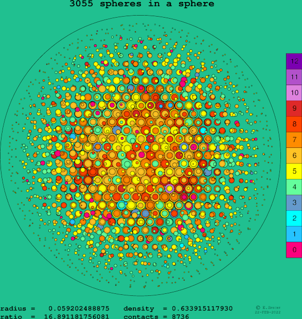 3055 spheres in a sphere