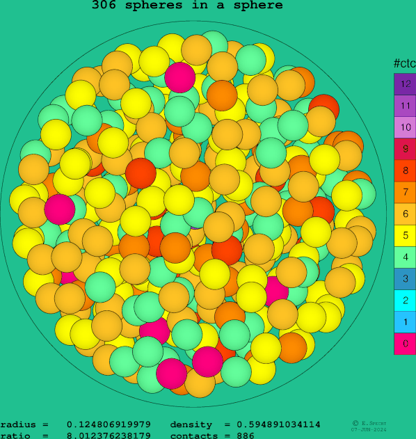 306 spheres in a sphere
