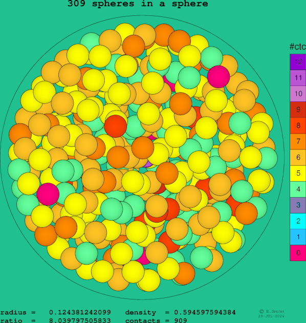 309 spheres in a sphere