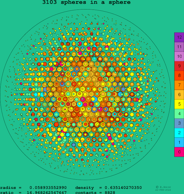 3103 spheres in a sphere