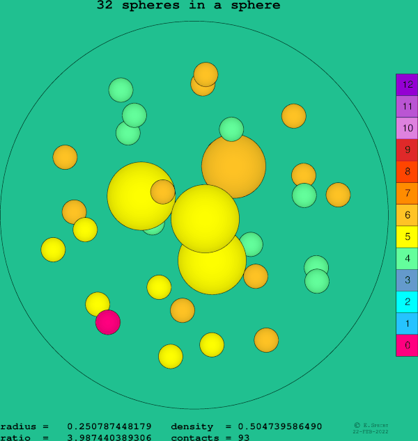 32 spheres in a sphere