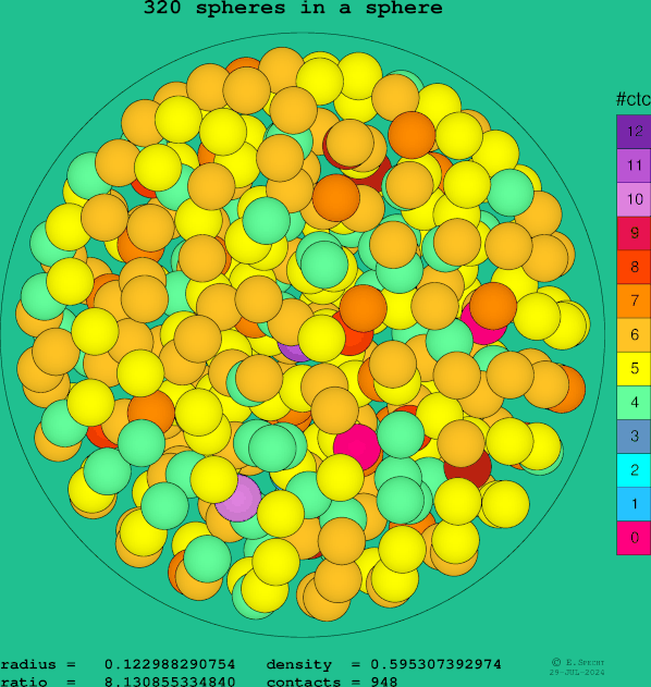 320 spheres in a sphere