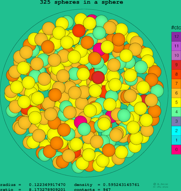 325 spheres in a sphere
