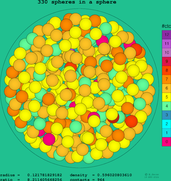 330 spheres in a sphere