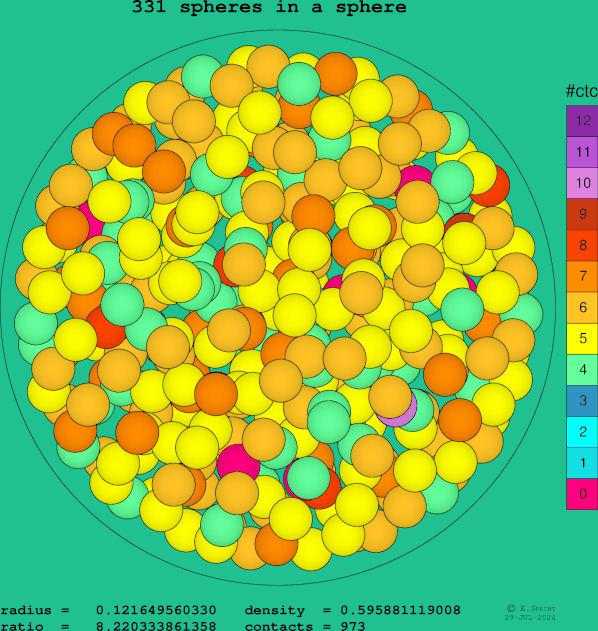 331 spheres in a sphere