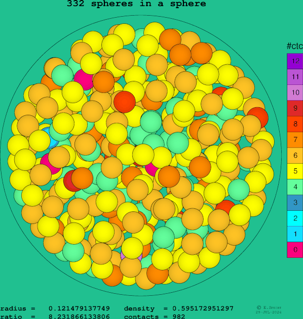 332 spheres in a sphere