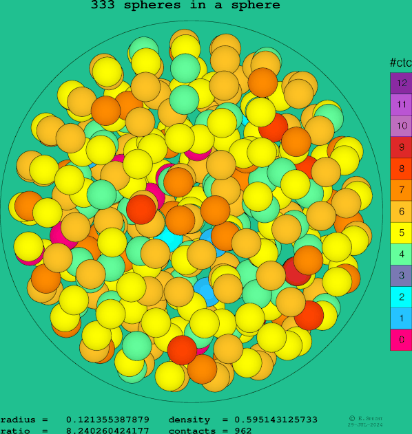 333 spheres in a sphere