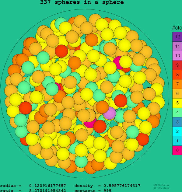 337 spheres in a sphere