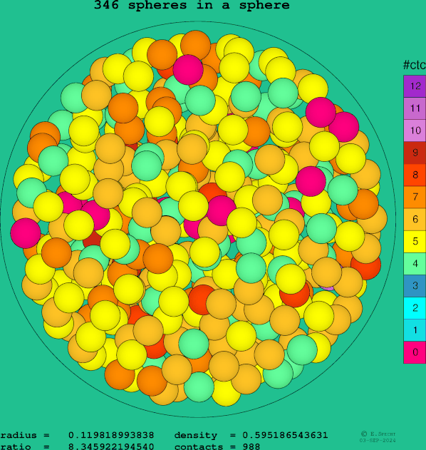 346 spheres in a sphere
