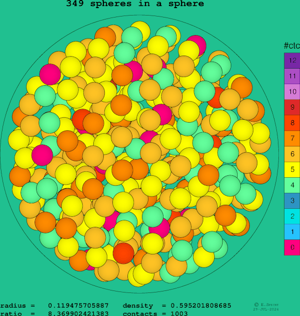349 spheres in a sphere