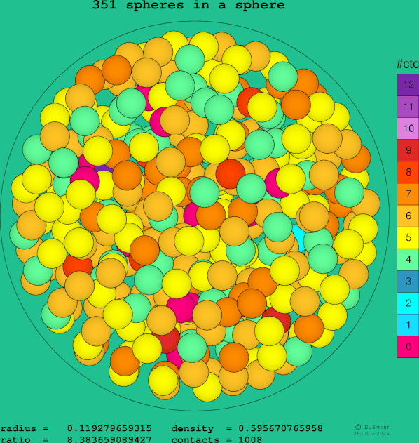 351 spheres in a sphere