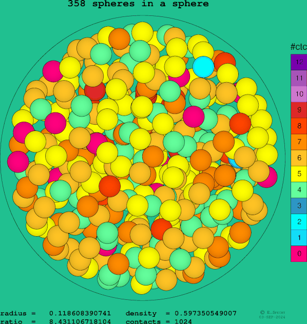 358 spheres in a sphere