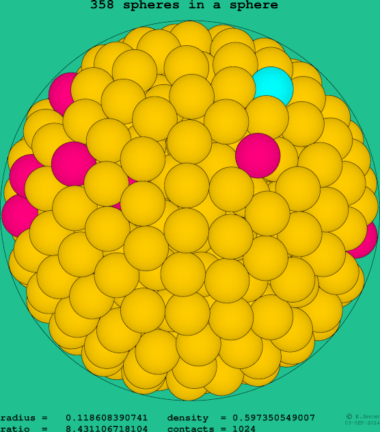 358 spheres in a sphere