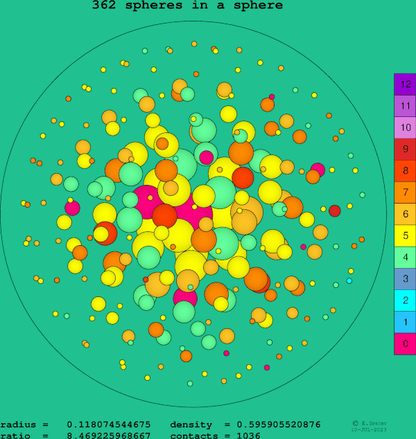 362 spheres in a sphere