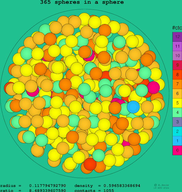 365 spheres in a sphere