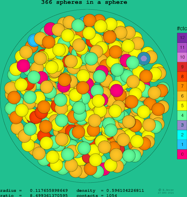 366 spheres in a sphere
