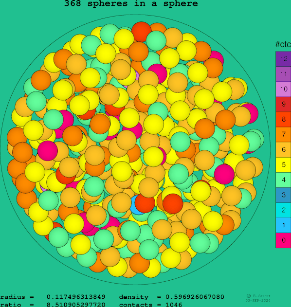 368 spheres in a sphere