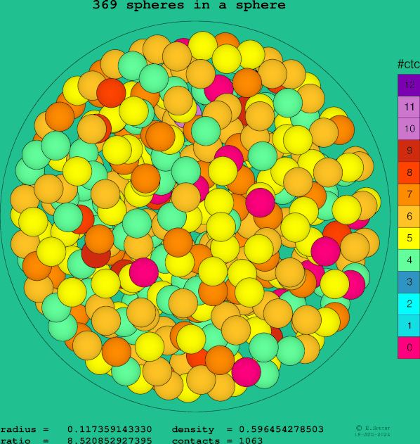 369 spheres in a sphere