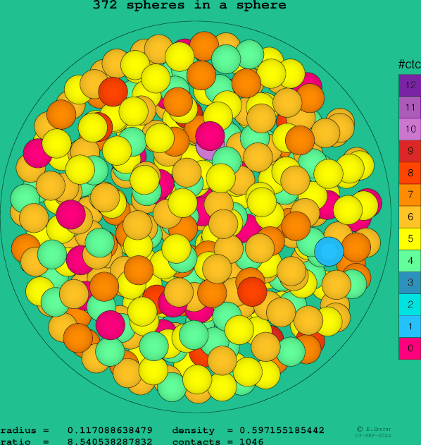 372 spheres in a sphere