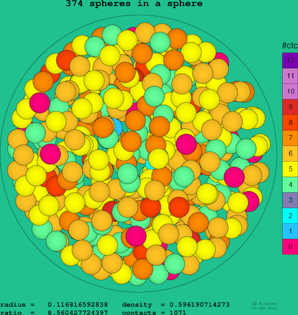 374 spheres in a sphere