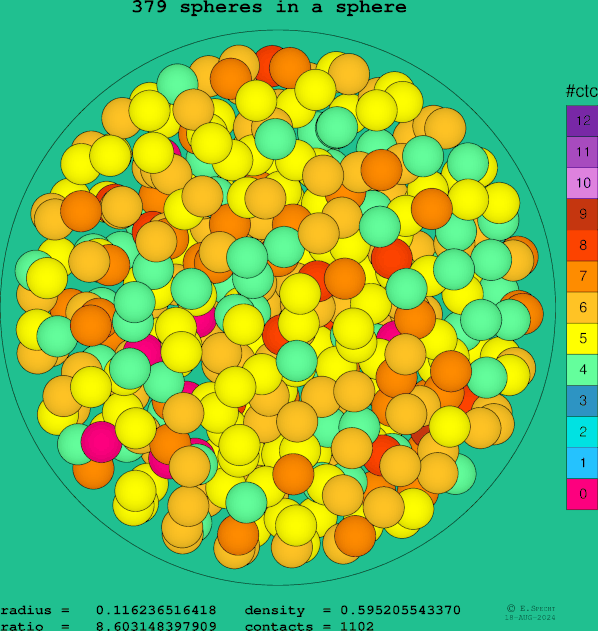 379 spheres in a sphere