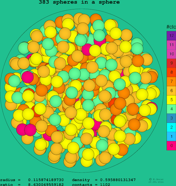 383 spheres in a sphere