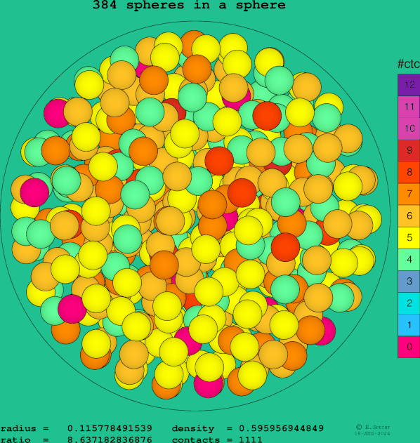 384 spheres in a sphere
