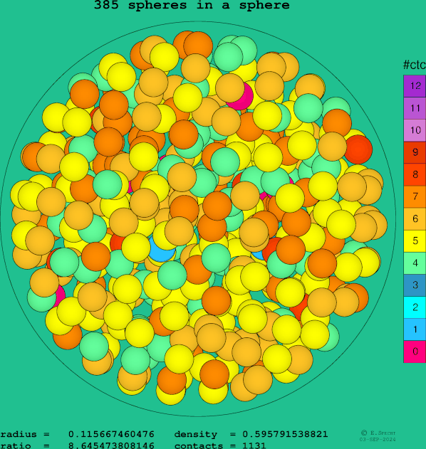 385 spheres in a sphere