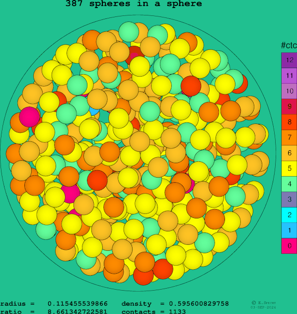 387 spheres in a sphere