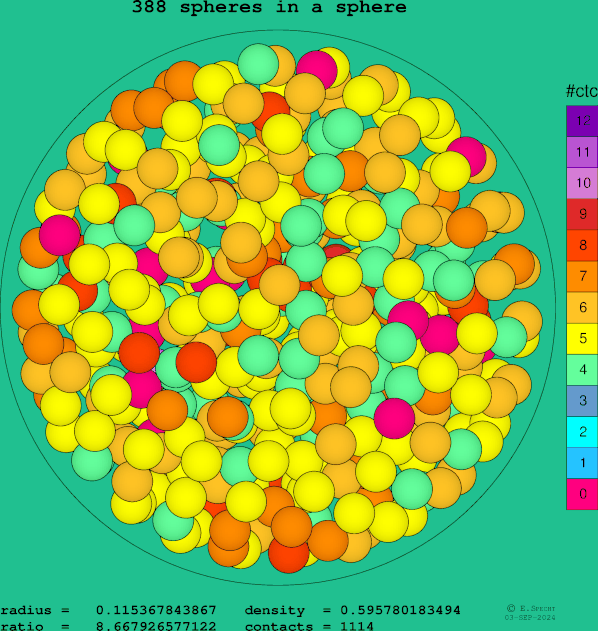 388 spheres in a sphere