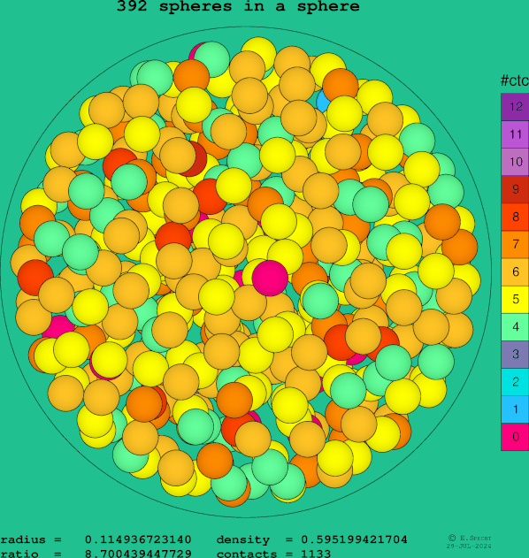 392 spheres in a sphere