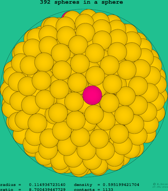 392 spheres in a sphere
