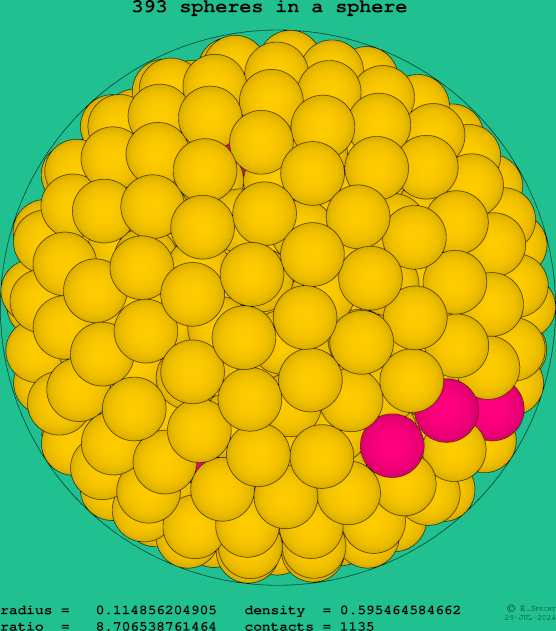 393 spheres in a sphere