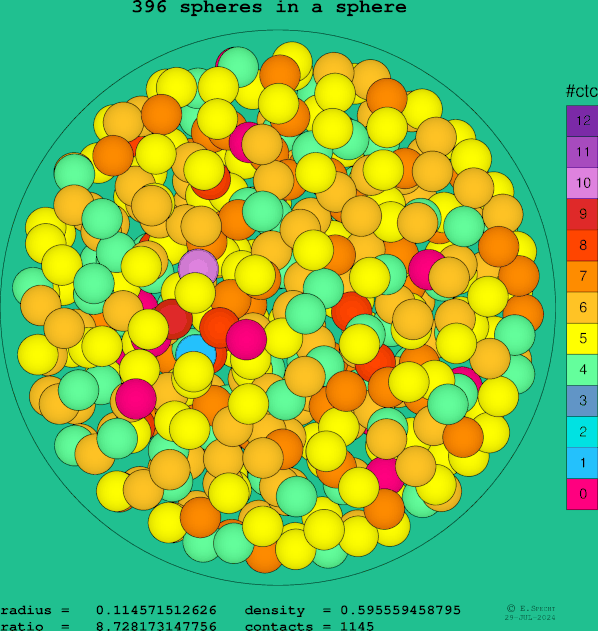 396 spheres in a sphere