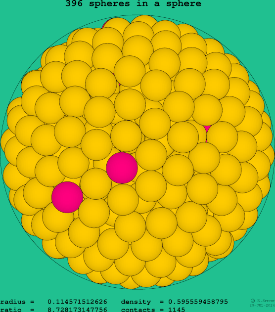 396 spheres in a sphere