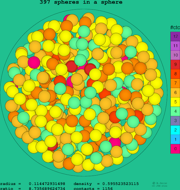 397 spheres in a sphere