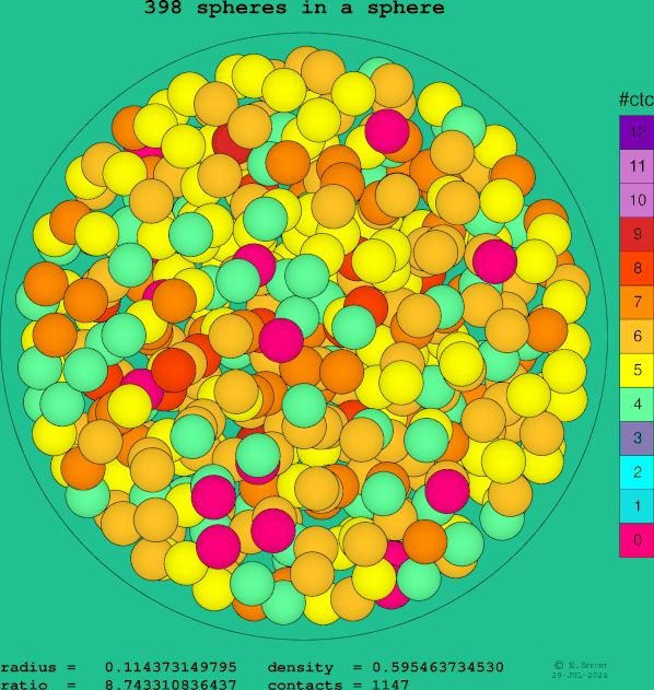 398 spheres in a sphere