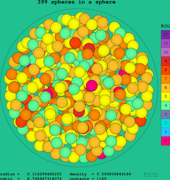 399 spheres in a sphere