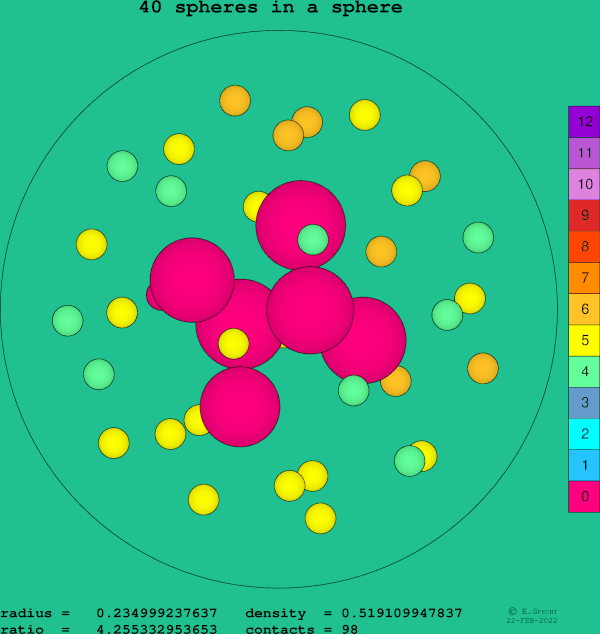 40 spheres in a sphere
