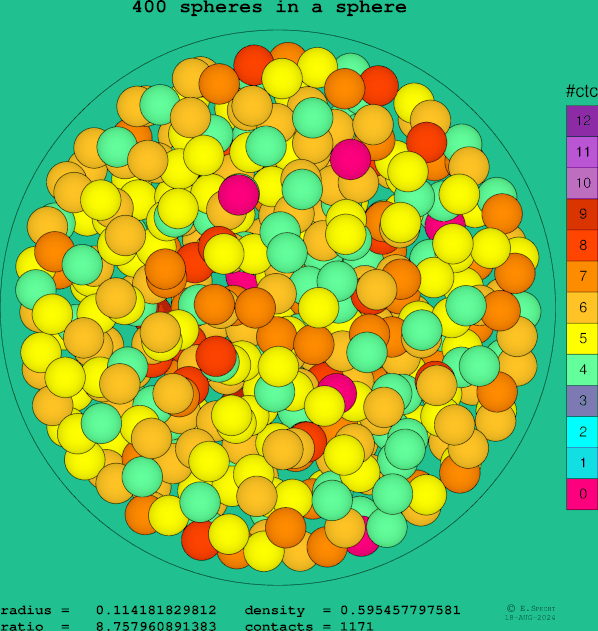 400 spheres in a sphere