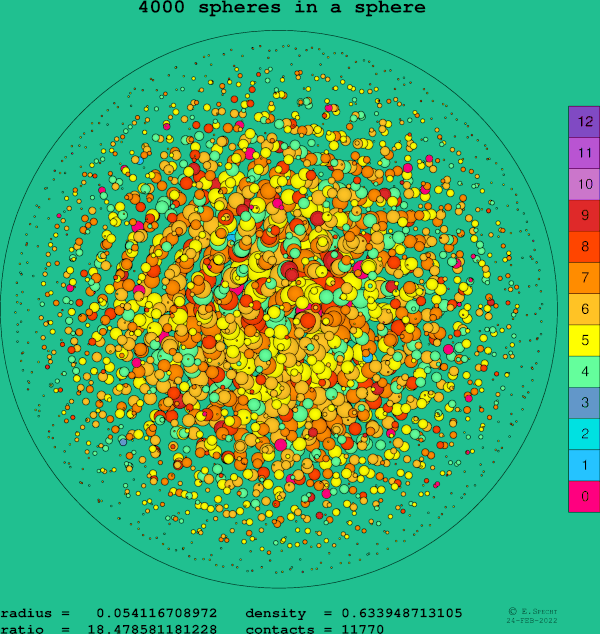 4000 spheres in a sphere