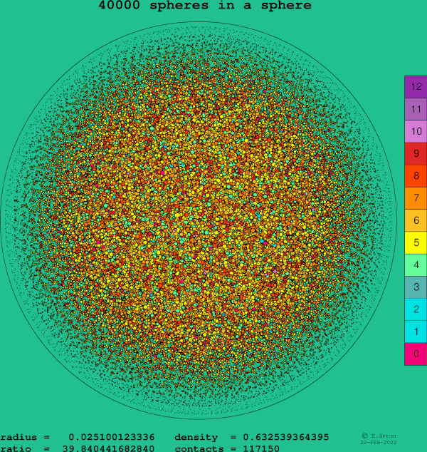 40000 spheres in a sphere