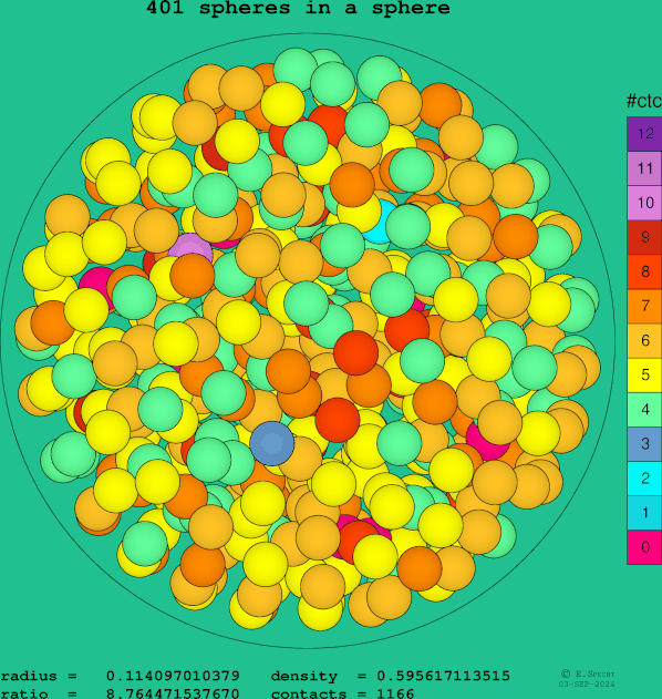 401 spheres in a sphere